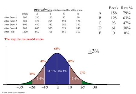 © 2006 Brooks/Cole - Thomson BreakRaw % A15879% B12563% C9347% D6130% F00% approximate points needed for letter grade 100%ABCD after Exam 12001501209060.