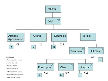 Patient Visit Arrange Appointment AttendDiagnosisVerdict TreatmentAll Clear PrescriptionClinicHospital -/11/22/3 3/43/53/6 111 14116 123 5 Operations List.