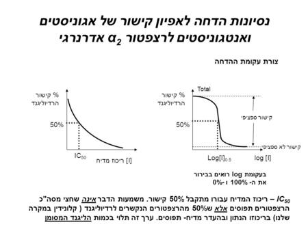 נסיונות הדחה לאפיון קישור של אגוניסטים ואנטגוניסטים לרצפטור 2 α אדרנרגי צורת עקומת ההדחה 50% IC 50 % קישור הרדיוליגנד [I] ריכוז מדיח 50% % קישור הרדיוליגנד.