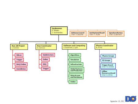 September 16, 2002 ID Groups Physics Coordinator B. Klima Software and Computing A. Boehnlein, J. Qian Physics Groups Spokesmen G. Blazey J. Womersley.