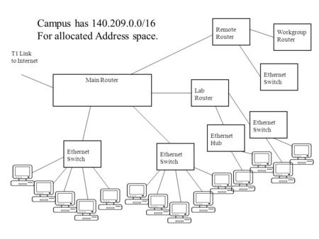 Ethernet Switch Main Router T1 Link to Internet Ethernet Switch Lab Router Remote Router Ethernet Switch Ethernet Hub Workgroup Router Ethernet Switch.