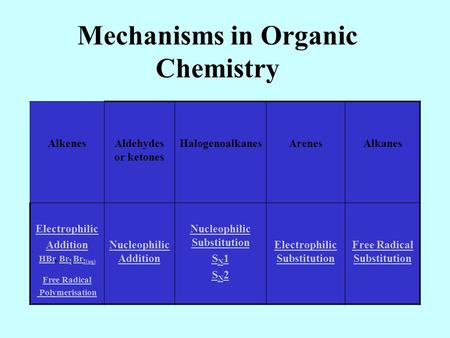 Mechanisms in Organic Chemistry