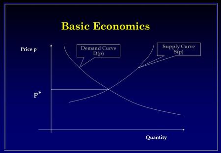 Basic Economics Demand Curve D(p) Price p Quantity Supply Curve S(p) p*