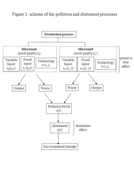 Variable Input u i (  j,t) Fixed input x i (  j,t) Technology i=1,2. Microunit (asset quality  j ) Variable Input u i (  j ’,t) Technology i=1,2. conserva.