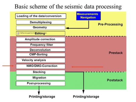 Loading of the data/conversion Demultiplexing Editing Geometry Amplitude correction Frequency filter Deconvolution Velocity analysis NMO/DMO-Correction.