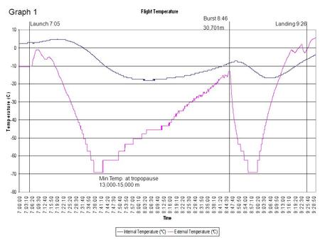 Launch 7:05Landing 9:26 Min Temp. at tropopause 13,000-15,000 m Burst 8:46 30,701m Graph 1.