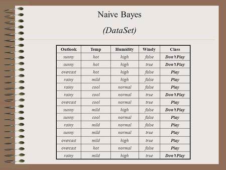 Naive Bayes (DataSet) OutlookTempHumidityWindyClass sunnyhothighfalseDon't Play sunnyhothightrueDon't Play overcasthothighfalsePlay rainymildhighfalsePlay.