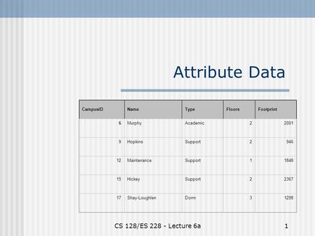 CS 128/ES 228 - Lecture 6a1 Attribute Data CampusIDNameTypeFloorsFootprint 6MurphyAcademic22001 9HopkinsSupport2946 12MaintenanceSupport11848 15HickeySupport22367.