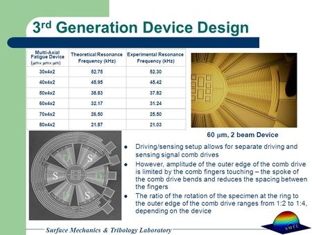 S M T L Surface Mechanics & Tribology Laboratory 3 rd Generation Device Design D S S S D D Driving/sensing setup allows for separate driving and sensing.