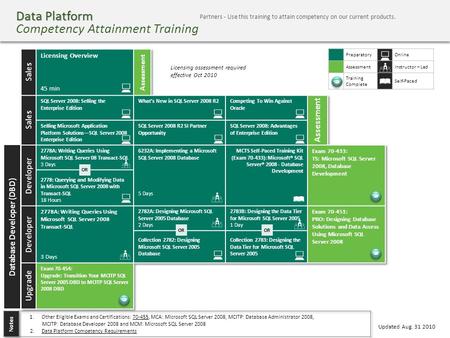 Data Platform Data Platform Competency Attainment Training Updated Aug. 31 2010 PreparatoryOnline AssessmentInstructor – Led Training Complete Self-Paced.