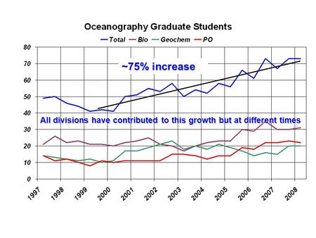 All divisions have contributed to this growth but at different times ~75% increase.