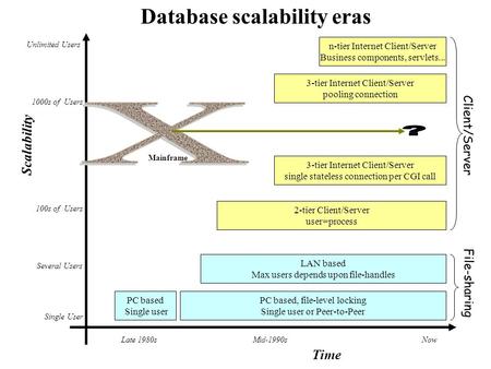 Time Scalability Single User Unlimited Users 100s of Users Several Users PC based Single user Late 1980sNow PC based, file-level locking Single user or.