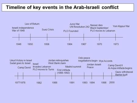 The rise of the Likud, Camp David, and the Intifada