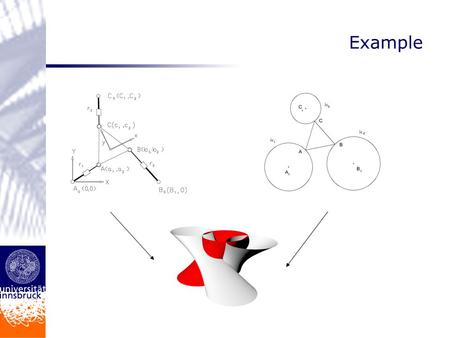 Example. Analysis - Synthesis Fixing the motion parameters the equation can be used for synthesis Example: Burmester problem Design Space.