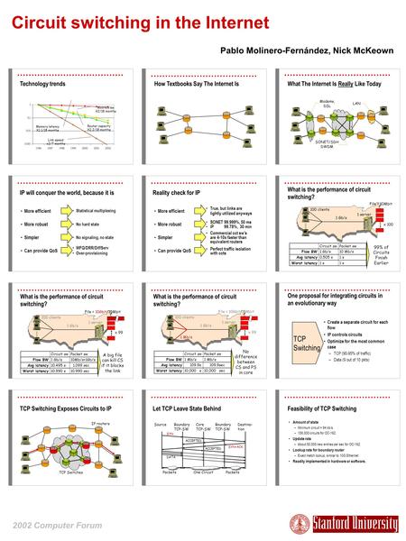 2002 Computer Forum Circuit switching in the Internet Pablo Molinero-Fernández, Nick McKeown IP will conquer the world, because it is Feasibility of TCP.