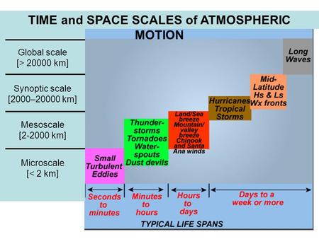 TIME and SPACE SCALES of ATMOSPHERIC MOTION