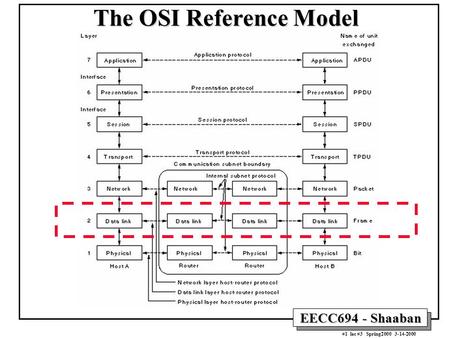 The OSI Reference Model