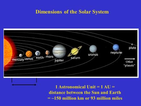 Other “planets” Dimensions of the Solar System 1 Astronomical Unit = 1 AU = distance between the Sun and Earth = ~150 million km or 93 million miles.