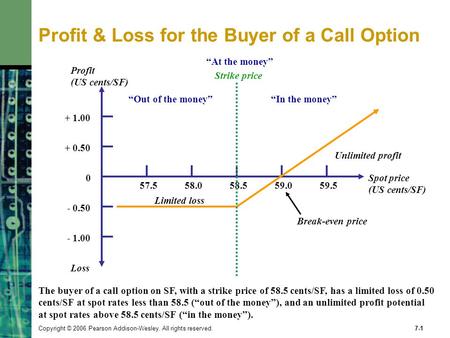 Copyright © 2006 Pearson Addison-Wesley. All rights reserved.7-1 Loss Profit (US cents/SF) + 1.00 + 0.50 0 - 0.50 - 1.00 57.558.059.059.558.5 Limited loss.