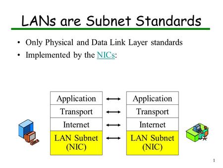 1 LANs are Subnet Standards Only Physical and Data Link Layer standards Implemented by the NICs:NICs Application Transport Internet LAN Subnet (NIC) Application.