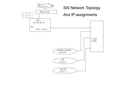 Local switch NIC1 128.198.162.50 FC4 NIC2 10.0.0.1 Main switch Win-XP 10.0.0.12 IIS 10.0.0.11 Domain-controller 10.0.0.10 128.198.162.51 128.198.162.52.