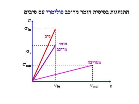 התנהגות בסיסית חומר מרוכב פולימרי עם סיבים