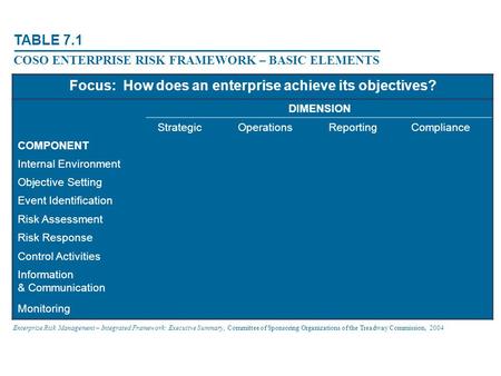 Focus: How does an enterprise achieve its objectives? DIMENSION StrategicOperationsReportingCompliance COMPONENT Internal Environment Objective Setting.