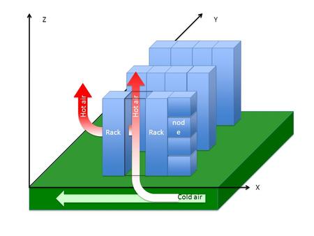 YZ X Rack Hot air Cold air Rack nod e. PCR Node i.Temp(t) Temp(x,y,z,t)