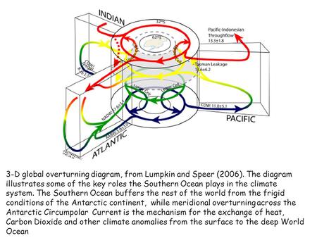 3-D global overturning diagram, from Lumpkin and Speer (2006). The diagram illustrates some of the key roles the Southern Ocean plays in the climate system.