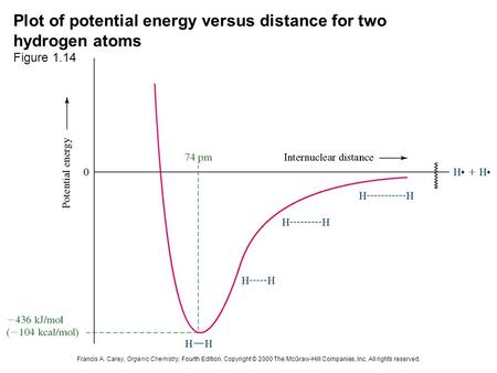 Francis A. Carey, Organic Chemistry, Fourth Edition. Copyright © 2000 The McGraw-Hill Companies, Inc. All rights reserved. Plot of potential energy versus.