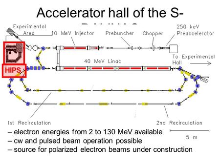 Accelerator hall of the S- DALINAC – electron energies from 2 to 130 MeV available – cw and pulsed beam operation possible – source for polarized electron.