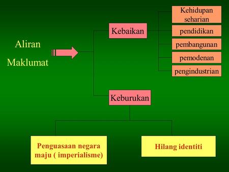 Aliran Maklumat Kebaikan Kehidupan seharian pendidikan pembangunan pemodenan pengindustrian Keburukan Penguasaan negara maju ( imperialisme) Hilang identiti.