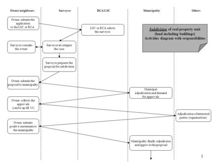 1 Owner submits the application to the LSC or RCA Municipal adjudication and demand for approvals Owner submits the proposal to municipality Surveyor prepares.