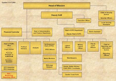 Head of Mission 1 1 Deputy HoM Financial Controller