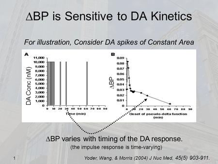 1 Yoder, Wang, & Morris (2004) J Nuc Med, 45(5) 903-911.  BP is Sensitive to DA Kinetics For illustration, Consider DA spikes of Constant Area DA Conc.