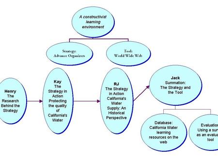 What are the effects of using various forms of advance organizers on student learning in a constructivist environment; specifically their willingness.