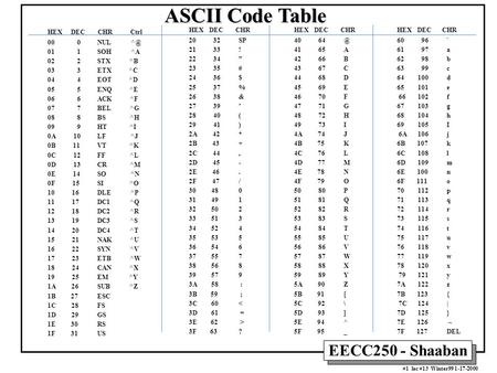 EECC250 - Shaaban #1 lec #13 Winter99 1-17-2000 HEX DEC CHR Ctrl 00 0NUL 01 1 SOH ^A 02 2STX ^B 03 3ETX ^C 04 4EOT ^D 05 5ENQ ^E 06 6ACK ^F 07 7BEL.