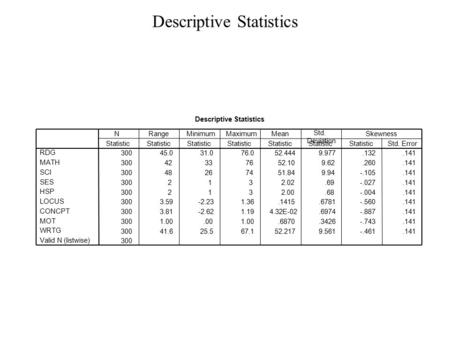 Descriptive Statistics 30045.031.076.052.4449.977.132.141 30042337652.109.62.260.141 30048267451.849.94-.105.141 3002132.02.69-.027.141 3002132.00.68-.004.141.