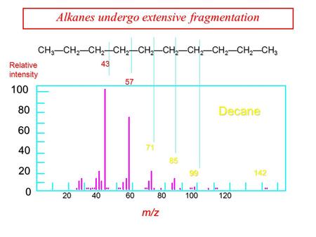 Alkanes undergo extensive fragmentation