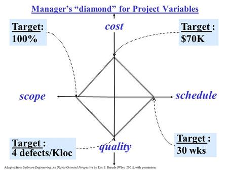 Manager’s “diamond” for Project Variables