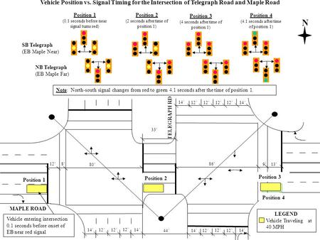 N TELEGRAPH RD Vehicle Position vs. Signal Timing for the Intersection of Telegraph Road and Maple Road Position 1: Vehicle entering intersection 0.1 seconds.