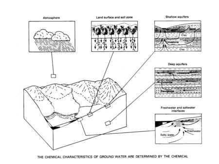 Water quality issues – ‘natural’ controls Acidity – low pH due to infiltration of acidified precipitation; acids from mine drainage; pyrite oxidation.