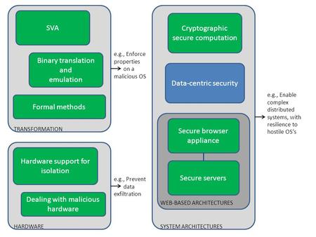 TRANSFORMATION HARDWARE SYSTEM ARCHITECTURES SVA Binary translation and emulation Formal methods Hardware support for isolation Dealing with malicious.