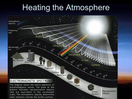 Heating the Atmosphere