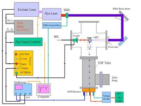 Voltage divider HV - 2Kv supply HX Nozzle Turbo Pump TOF Tube Focus lens MCP Detector Oscilloscope Computer EXT Excimer Laser One Shot Cycle Input Output.