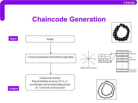 Chaincode Generation Contour separation extracted by algorithm Image Chaincode contour Represented as an array of coordinates and corresponding slopes.