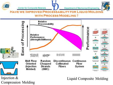 Center for Composite Materials Department of Mechanical Engineering Have we Improved Processability for Liquid Molding with Process Modeling ? Injection.