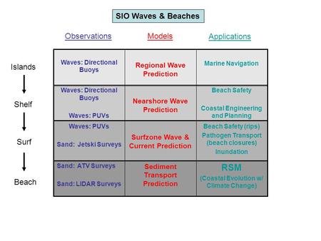 RSM (Coastal Evolution w/ Climate Change) Sediment Transport Prediction Sand: ATV Surveys Sand: LIDAR Surveys Beach Safety (rips) Pathogen Transport (beach.