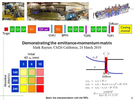 Beam line characterization with the TOFs1 Demonstrating the emittance-momentum matrix Mark Rayner, CM26 California, 24 March 2010 3610 140 200 240 Initial.