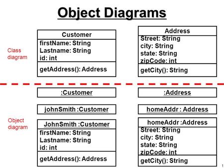 1 Object Diagrams Customer firstName: String Lastname: String id: int getAddress(): Address :Customer johnSmith :Customer JohnSmith :Customer firstName: